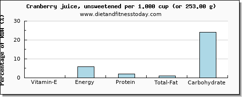 vitamin e and nutritional content in cranberry juice